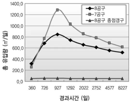 그림 7. 경과시간별 터널내 지하수유입량변화 (a)  공사개시후 1년경과 (b)  공사완료 시 (c)  공사완료 후  20년  그림 8. 터널 공사 중 및 완료 후 시간경과별 등수위선도 위치하기 때문에 8공구 인근구간의 지하수의 유동방향은 공사이전 시기와는 달리 모두 터널쪽으로  향하며 ,  하류구배구간에 위치한 구간은 새로운 분수령이 형성된다