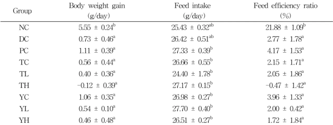 Table 1. Effect of Tricholoma mycelium and yeast fortified Germanium on body weight gains, feed intake and feed efficiency ratio in STZ-induced diabetic rats