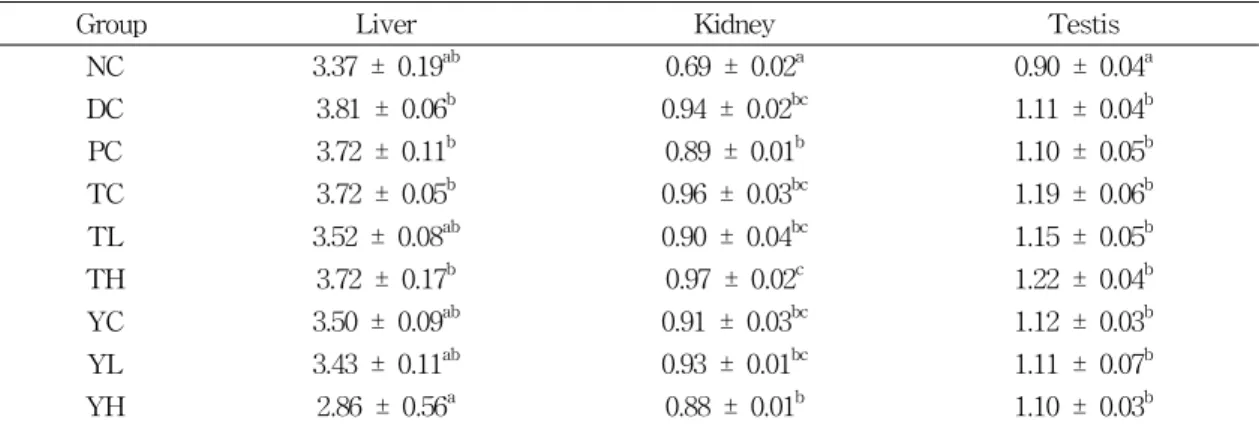 Table 2. Effect of Tricholoma mycelium and yeast fortified Germanium on organs weight in STZ-induced diabetic rats (g/100g BW)