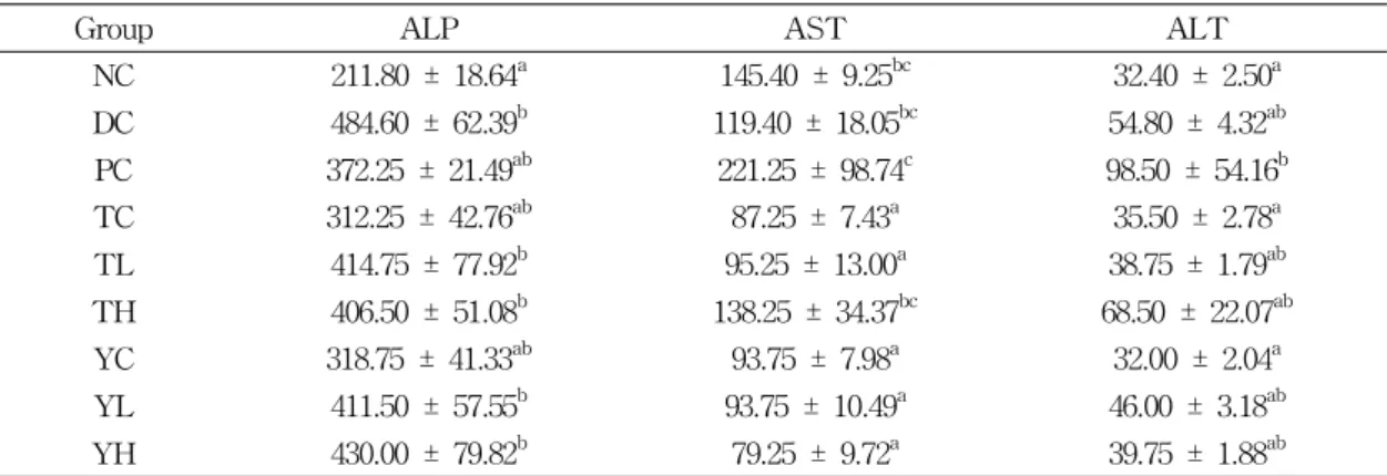 Table 4. Effect of Tricholoma mycelium and yeast fortified Germanium on serum ALP, AST and ALT activities