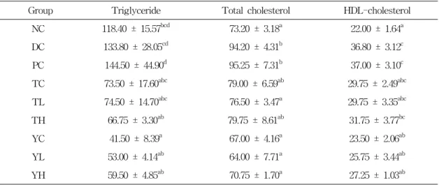 Table 6. Effect of Tricholoma mycelium and yeast fortified Germanium on serum lipid concentration in STZ-induced diabetic rats