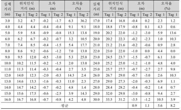 표 6. 위치정보 수집 시험 결과 실제  거리 (m) 위치인식   거리 (m) 오차 (m) 오차율 (%) 실제 거리(m) 위치인식   거리  (m) 오차  (m) 오차율 (%) Tag 1 Tag 2 Tag 1 Tag 2 Tag 1 Tag 2 Tag 1 Tag 2 Tag 1 Tag 2 Tag 1 Tag 1 3.0 3.2  4.7 -0.2 -1.7 6.3 36.2 17.0 17.4 16.8 -0.4 0.2  2.3  1.2  4.0 4.4  4.4 -0.4 