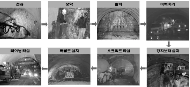 그림 1. NATM 공법의 일반적인 시공순서조건과 공사여건에 따라서 선택적으로 쓰이고 있다 .  그 중에서도 NATM  공법은 서울 지하철 1호선 을 시작으로 국내에서 광범위하게 쓰이고 있으며,  국제터널협회(ITA)의 통계자료에 따르면 미국, 오스트리아,  독일의 터널 중 60%이상이 NATM  공법으로 시공되었을 정도로 국외에서도 널리 쓰이 고 있다