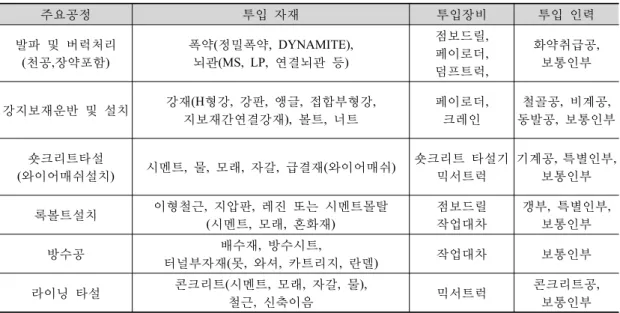 표 1. NATM 공법 주요 공정별 자재, 장비, 인력(서울특별시 지하철 건설본부, 2001) 주요공정 투입  자재 투입장비 투입  인력 발파  및  버럭처리 (천공,장약포함) 폭약(정밀폭약, DYNAMITE), 뇌관(MS, LP, 연결뇌관 등) 점보드릴, 페이로더,  덤프트럭, 화약취급공, 보통인부 강지보재운반  및  설치 강재(H형강,  강판,  앵글,  접합부형강,  지보재간연결강재),  볼트,  너트 페이로더, 크레인 철골공,  비계공,  동발공,