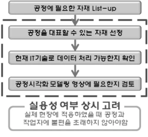 그림 2. 진도관리용 자재 선정 흐름 표 2. 각 공정별 대표 자재(이강현, 2010) 공  정 대표  자재 발파  및  버럭처리 폭약 강지보재  운반  및  설치 강지보재(H형강 또는 격자지보재) 숏크리트타설 숏크리트 록볼트설치 록볼트 방수공 방수시트 라이닝타설 라이닝 표 3