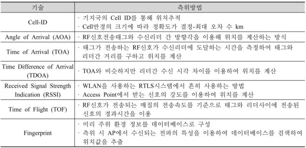 표 4. 무선 측위 기술 분류(조영수 등, 2007)