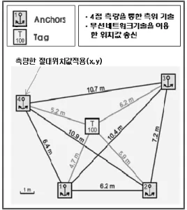 그림 3. 무선 정밀 측위 시스템 개념도 (a)  자재를 이용한 진도관리 (b)  인력과 장비를 위한 안전관리 그림 4. 터널 현장 실시간 위치파악 개념도4