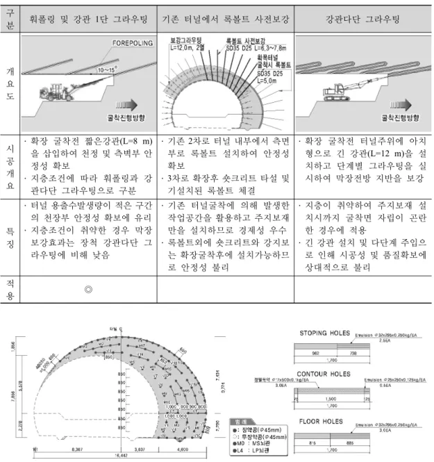 표 5. 측벽 및 천장부 보강방안 검토 구 분 훠폴링  및  강관  1단 그라우팅 기존  터널에서  록볼트  사전보강 강관다단  그라우팅 개 요 도 시 공 개 요 ․ 확장  굴착전  짧은강관(L=8 m)을 삽입하여 천정 및 측벽부 안정성  확보 ․ 지층조건에  따라  훠폴링과  강 관다단  그라우팅으로  구분 ․ 기존 2차로 터널 내부에서 측면 부로  록볼트  설치하여  안정성 확보․3차로 확장후 숏크리트 타설 및 기설치된  록볼트  체결 ․ 확장  굴착