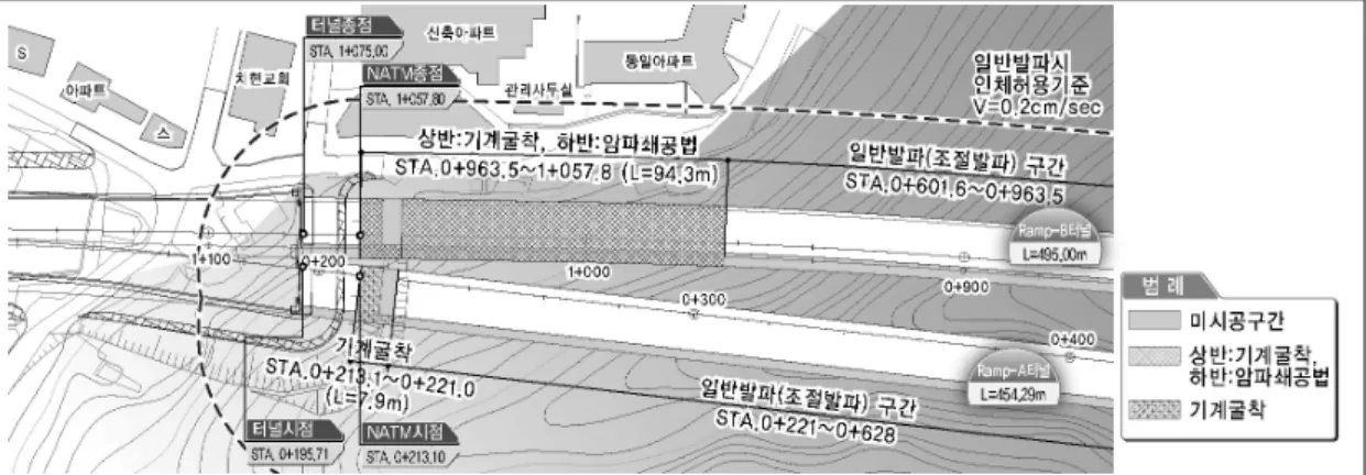그림 11. 기계굴착 및 암파쇄공법 적용구간 표 6. 굴착공법 적용구간 구    분 적  용  구  간 (STA.) 적  용  사  유 Ramp-A Ramp-B 일반발파 (조절발파) 0+221 ~ 0+628 (L=407.0 m) 0+601.6 ~ 0+963.5 (L=361.9 m) 보통 ~ 양호한 암질 기계굴착  또는 무진동 ․ 무소음 암파쇄공법 0+213.1 ~ 0+221 (L=7.9 m)기계굴착 0+963.5 ~ 1+057.8 (L=94.3 m)상반: