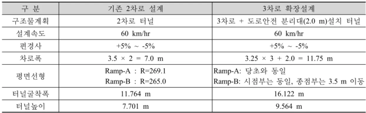 표 1. 주요 변경내용 구  분 기존  2차로 설계 3차로 확장설계 구조물계획 2차로 터널 3차로  +  도로안전 분리대(2.0 m)설치 터널 설계속도 60 km/hr 60 km/hr 편경사 +5% ~ -5% +5% ~ -5% 차로폭 3.5 × 2 = 7.0 m 3.25 × 3 + 2.0 = 11.75 m 평면선형 Ramp-A : R=269.1 Ramp-B : R=265.0 Ramp-A:  당초와 동일 Ramp-B:  시점부는 동일,  종점부는 3.5 m