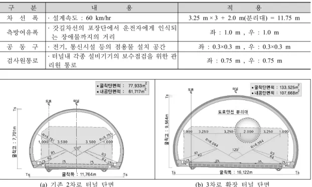 표 3. 폭원 구성 요소 구          분 내                  용 적              용 차    선    폭 ․  설계속도  : 60 km/hr 3.25 m × 3 + 2.0 m(분리대) = 11.75 m 측방여유폭 ․  갓길차선의  포장단에서  운전자에게  인식되 는  장애물까지의  거리 좌 : 1.0 m , 우 : 1.0 m 공    동    구 ․  전기,  통신시설 등의 점용물 설치 공간 좌 : 0.3×0.3 m , 우
