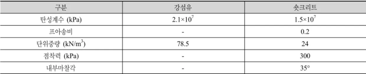 표 3. 적용 물성치 구분 강섬유 숏크리트 탄성계수  (kPa) 2.1×10 7 1.5×10 7 프아송비 - 0.2 단위중량 (kN/m 3 ) 78.5 24 점착력  (kPa) - 300 내부마찰각 - 35° 27%, 30°의 경우 28%, 15°의 경우 35% 감소하였다