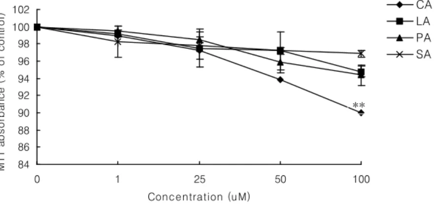 Fig.  2.  The  cytotoxic  activity  of  CA,  LA,  PA  and  SA  by  the  MTT  method  on  NIH3T3  fibroblasts