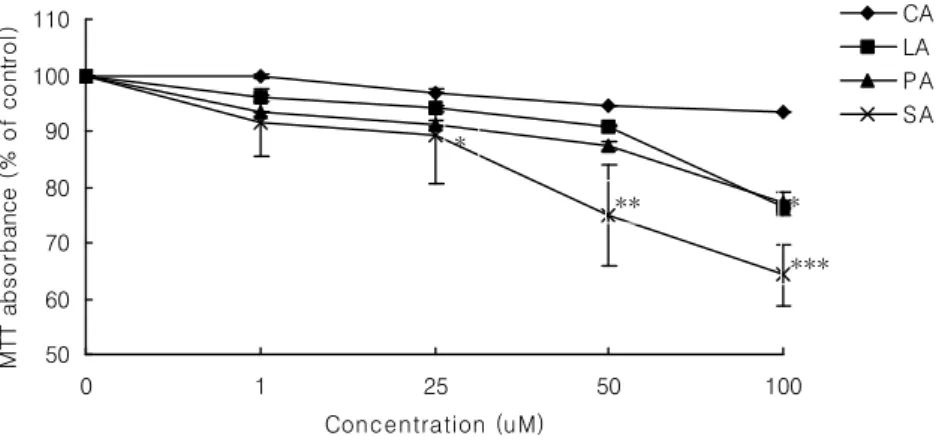 Fig.  3.  The  cytotoxic  activity  of  CA,  LA,  PA  and  SA  by  the  MTT  method  on  SK-MEL-3