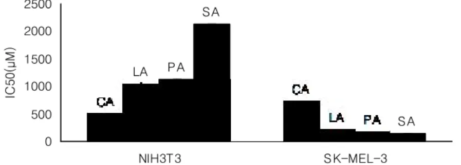 Fig.  4.  The  cytotoxic  activity  of  CA,  LA,  PA  and  SA  by  the  MTT  method.  aCA,  LA,  PA  and  SA  was  examined  in  four  concentrations  in  triplicate  experiments