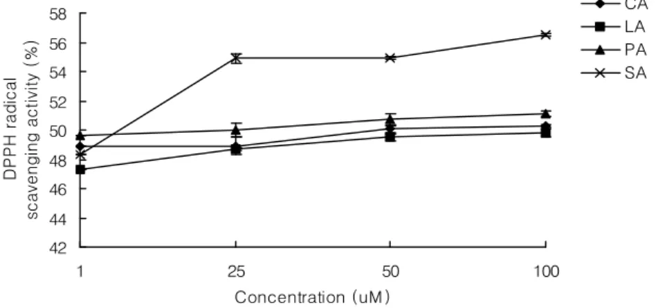 Fig.  5.  DPPH  radical  scavenging  activity  of  CA,  LA,  PA  and  SA.