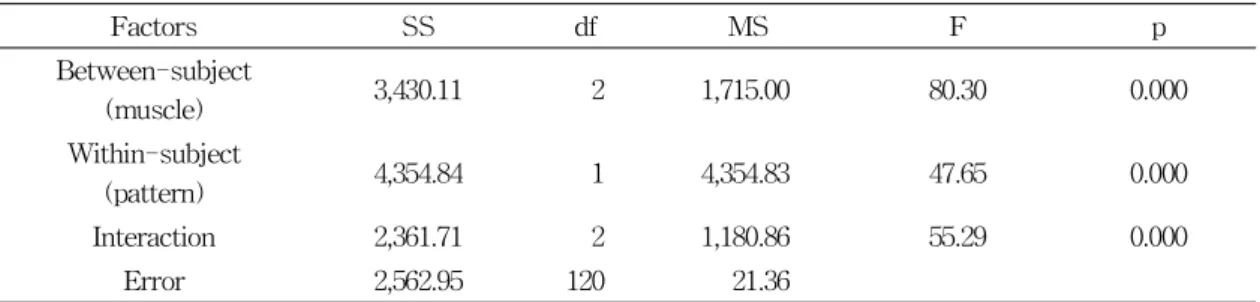 Table  4.  The  change  of  the  muscle  activations  according  to  the  application  of  the  patterns.