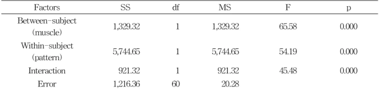 Table  6.  The  change  of  the  muscle  activations  according  to  the  application  of  the  patterns