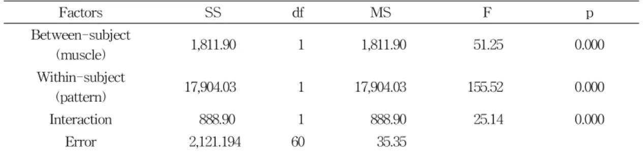 Table  9.  The  change  of  the  muscle  activations  according  to  the  application  of  the  patterns