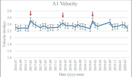 Fig. 2.  Ice flow rate of David Glacier by offset tracking method. (a) Average velocity rate map with local maxima points A1 and A2