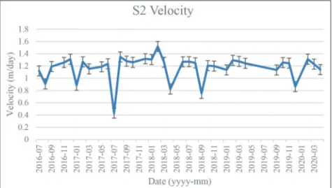 Fig. 4.  Time-series ice velocity of A2 (a local velocity maximum point). The dates are the later day of the 36-day offset-tracking SAR pairs.