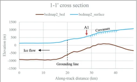 Fig. 9.  Cross sections of surface and bed topography (Bedmap2) along the line 2-2’ (Flow direction in the front of the paper).