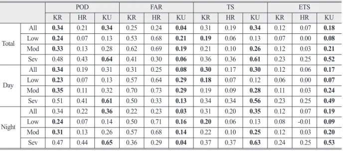 Table 6 shows the quantitative verification results ofTable 5.  Summary of validation results of KR, HR, and KU using lightning data according to the lighting frequency