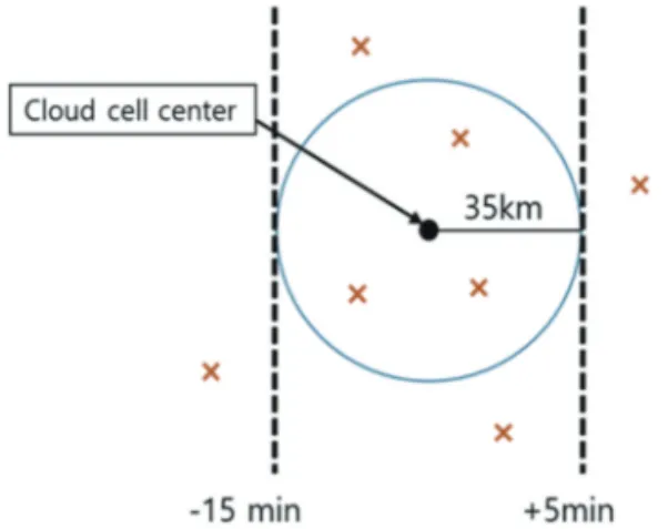 Fig. 3 is a flow chart briefly showing the thunderstorm detection algorithm (RDT) improved in this study