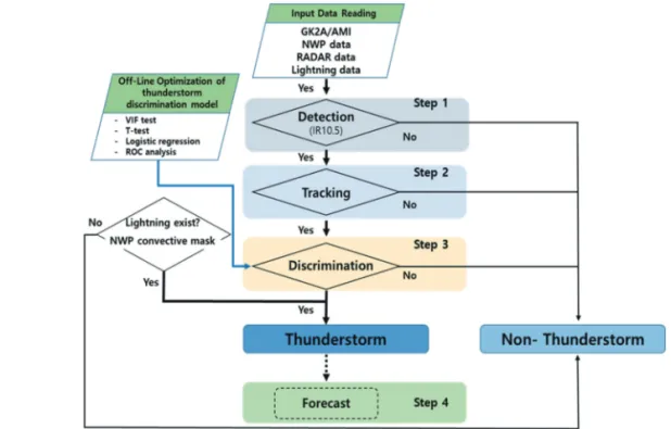 Fig. 5 is a schematic diagram of how cloud cells are classified. Cloud cells are divided into 6 categories (development  stage:  0-5)  based  on  the  maximum temperature  of  cloud  tops,  and  the  cloud  cells  are subdivided into 6 depths (sustained ti