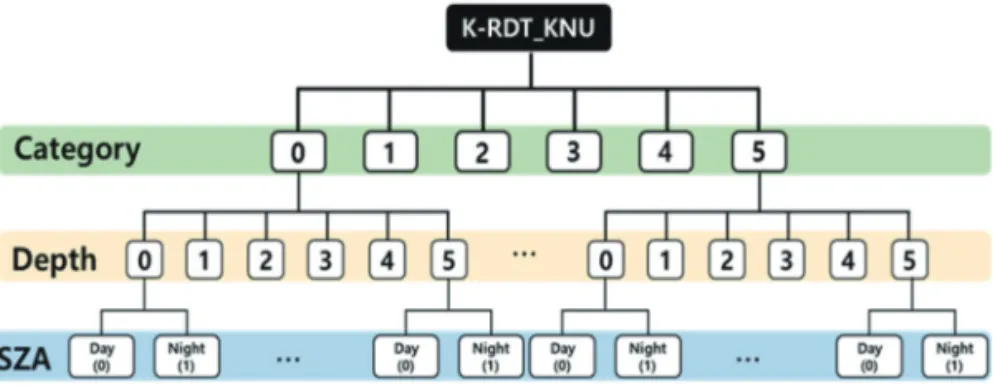 Fig. 4.  Flow chart for the selection of optimized logistic regression equation according to the 72 thunderstorm classifications in K-RDT_KNU.