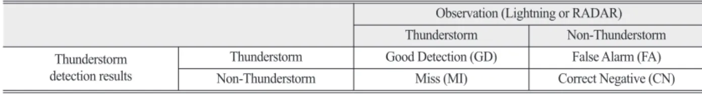 Table 3.  Classification of the frequency of thunderstorm activity using lightning data
