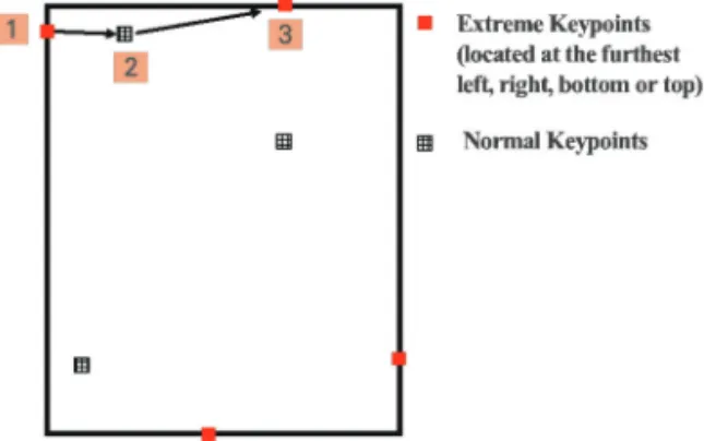 Fig. 5.  Strategy for grouping keypoints.