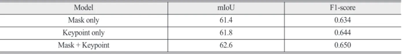 Table 3 shows that the building footprint extraction performance in the two-stage instance segmentation is closely related to the object detection performance since the segmentation tasks executed on the localized RoI features are extracted by the detectio
