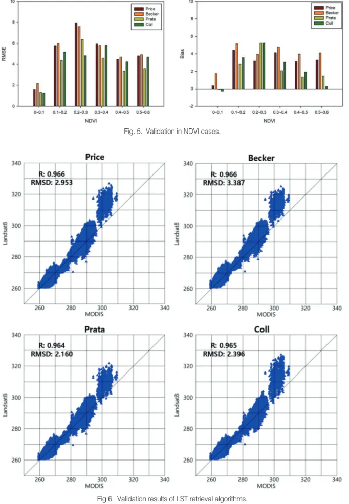 Fig. 5.  Validation in NDVI cases.