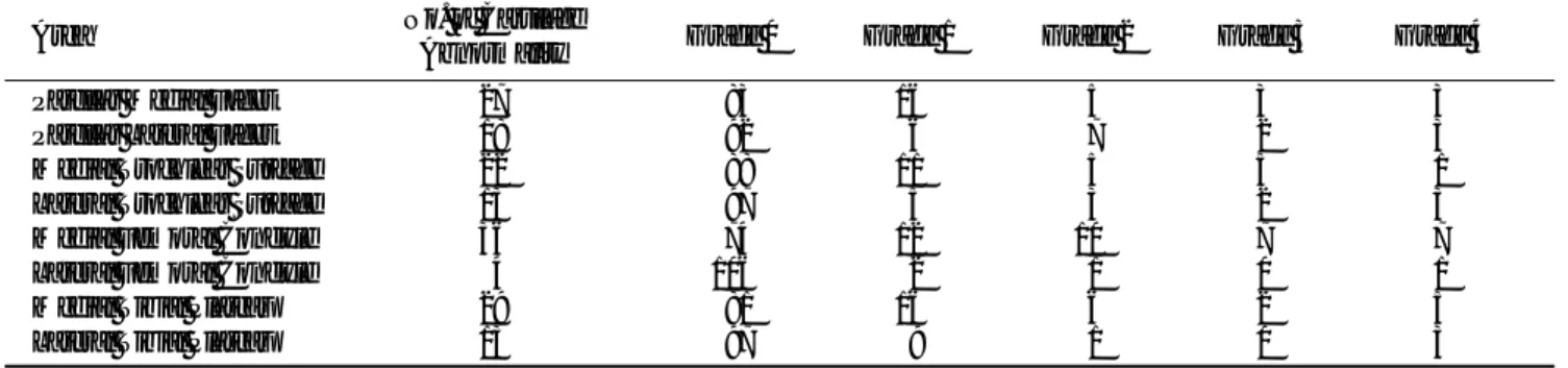 Table 1. Distribution of Arthroscopically Confirmed Chondromalacia according to Area* and Grade
