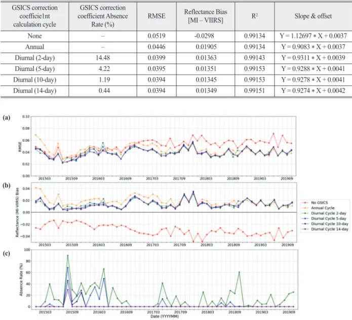 Fig.  3  is  a  time-series  analysis  of  the  monthly evaluation  results  with  COMS/MI  visible  channel  and S-NPP/VIIRS pseudo data