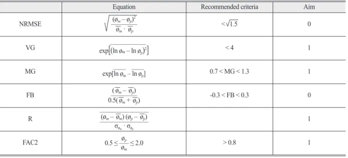 Table 1.  The aim values and recommended criteria for the statistical validation (Table 1 in Kwon et al., 2020)