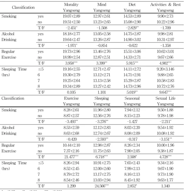 Table  6.  Comparison  of  Yangseng(Sub-class)  by  Health-related  Lifestyle  Classification Morality Yangseng Mind Yangseng Diet Yangseng