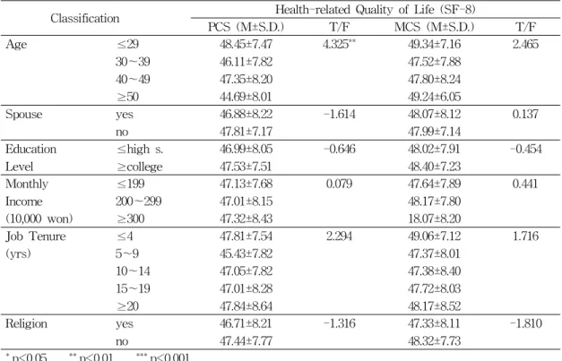 Table  7.  Comparison  of  Health-related  Quality  of  Life  by  General  Characteristics Classification Health-related  Quality  of  Life  (SF-8)