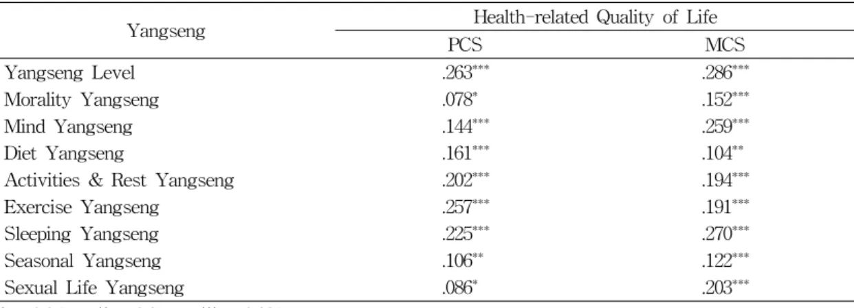 Table  9.  Correlation  between  Yangseng  and  Health-related  Quality  of  Life