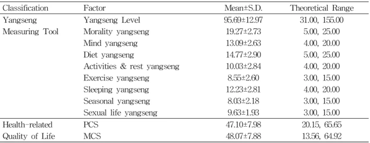 Table  2.  Descriptive  statistics  of  measurement  tools
