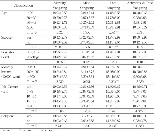 Table  5-1.  Comparison  of  Yangseng(Sub-class)  by  General  Characteristics Classification Morality Yangseng Mind Yangseng Diet Yangseng