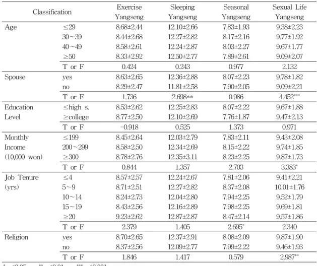 Table  5-2.  Comparison  of  Yangseng(Sub-class)  by  General  Characteristics Classification Exercise Yangseng Sleeping Yangseng Seasonal Yangseng Sexual  LifeYangseng Age ≤29 30～39 40～49 ≥50 8.68±2.448.44±2.688.58±2.618.33±2.92 12.10±2.6612.27±2.8212.24±