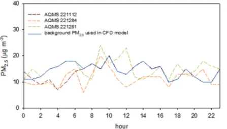 Fig. 3.  Daily variation of the PM 2.5 emission at Pusan in June 2020.