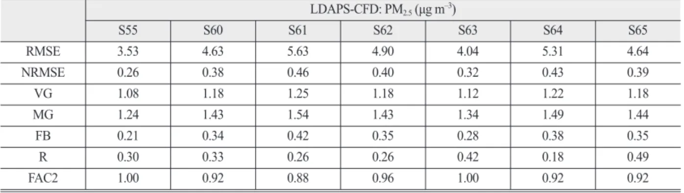 Fig. 4.  The measurement positions of the sensors around Toseong elementary school.