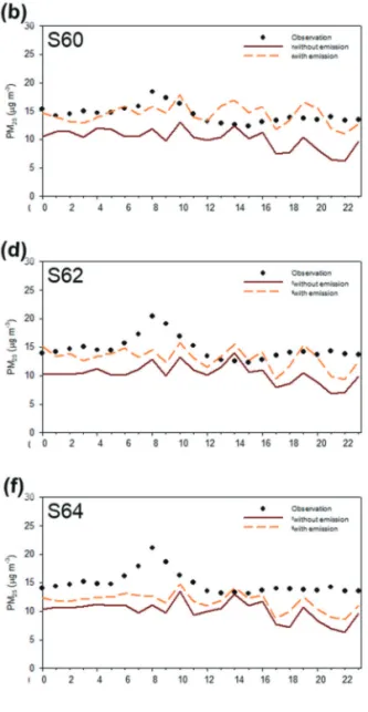 Fig. 5.  Time series of the measured and simulated PM 2.5 concentrations at (a) S55, (b) S60, (c) S61, (d) S62, (e) S63, (f) S64, and (g) S65 in Fig