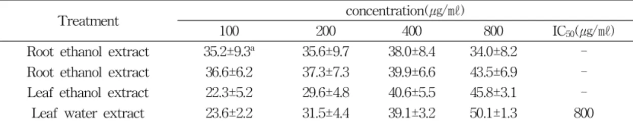 Table  2.  Nitric  oxide  scavenging  effect  of  Wasabi  japonica  extract  in  vitro