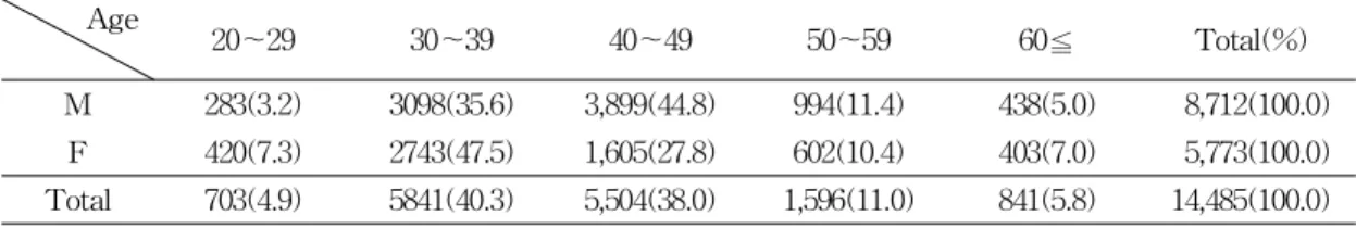 Table  1.  Demographic  data  of  subjects.