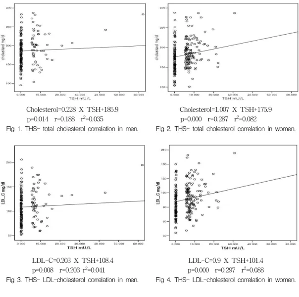 Fig  1.  THS-  total  cholesterol  correlation  in  men. Fig  2.  THS-  total  cholesterol  correlation  in  women.