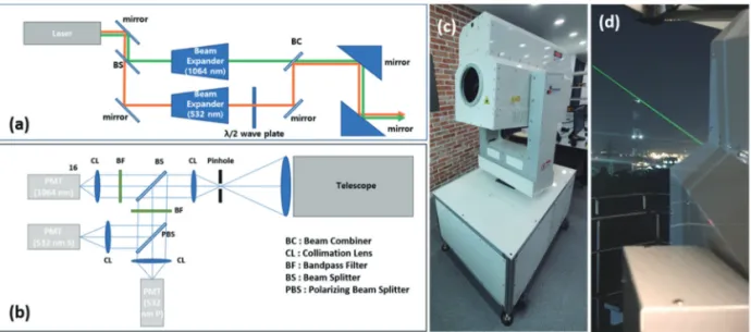 Fig. 1.  Schematic diagram of optical system structure (a) transmission part, and (b) receiver part